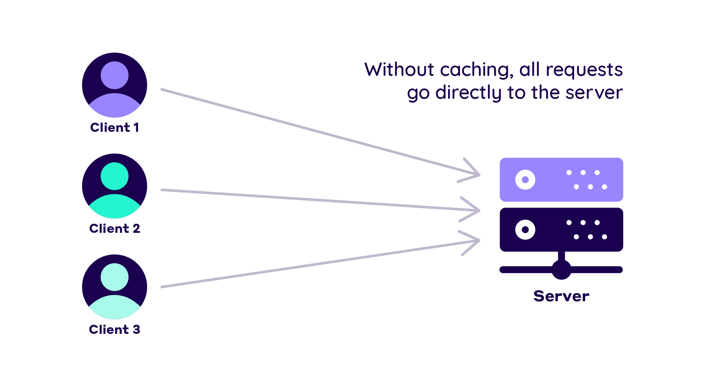 HTTP Requests Without Caching