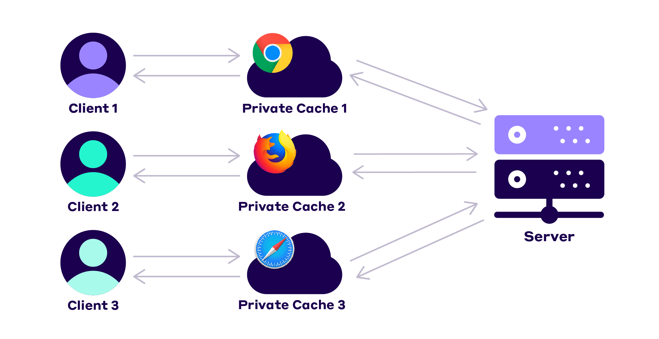 Private Caches