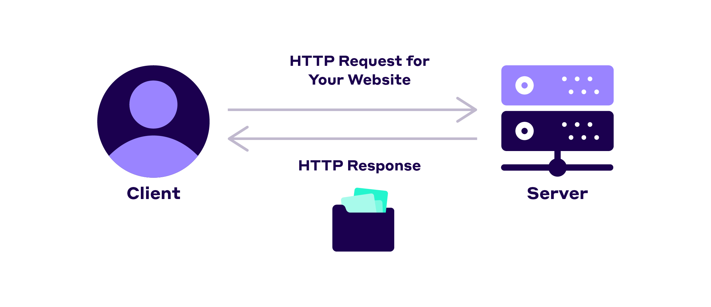 Request Response 