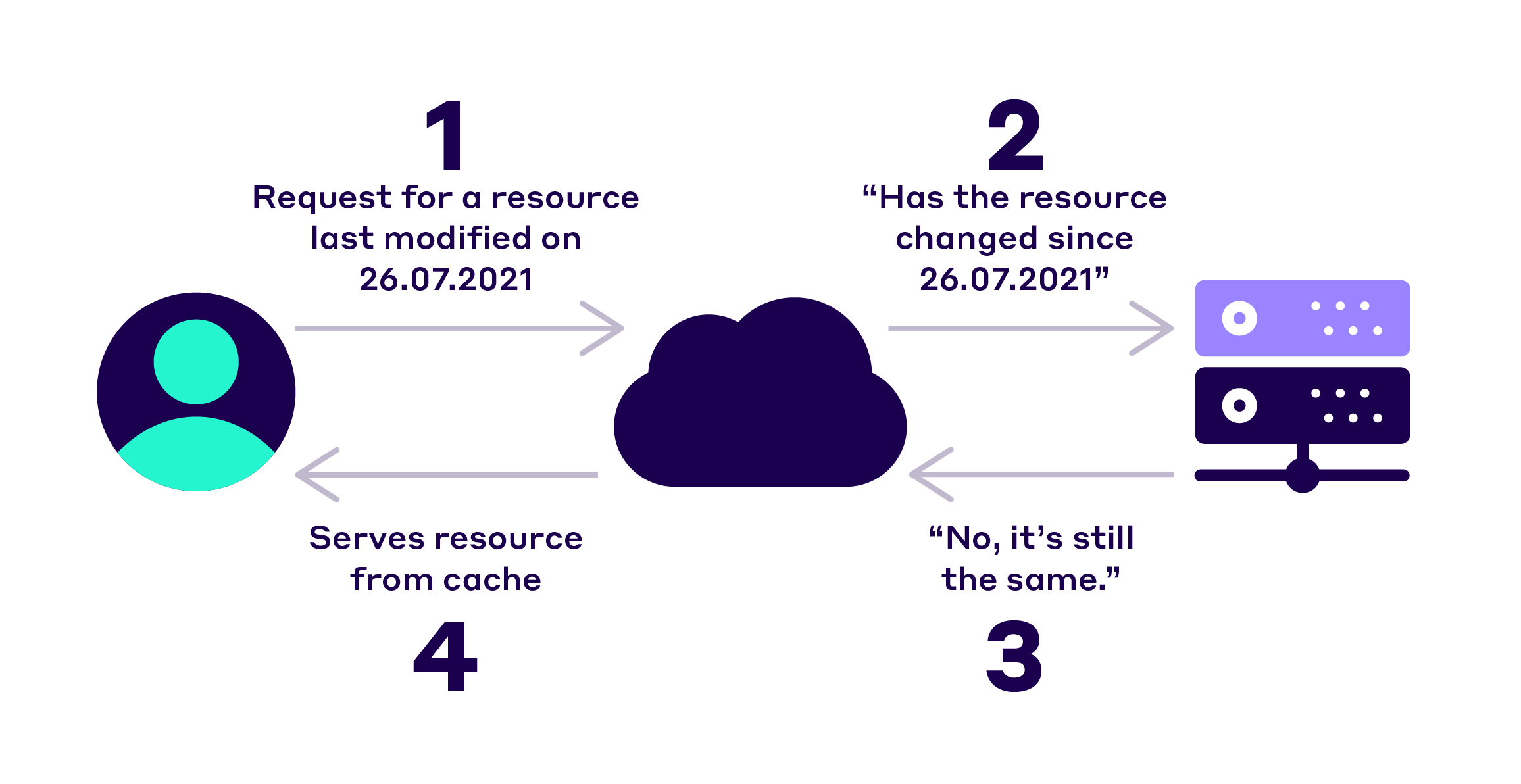 Caching Validation Process