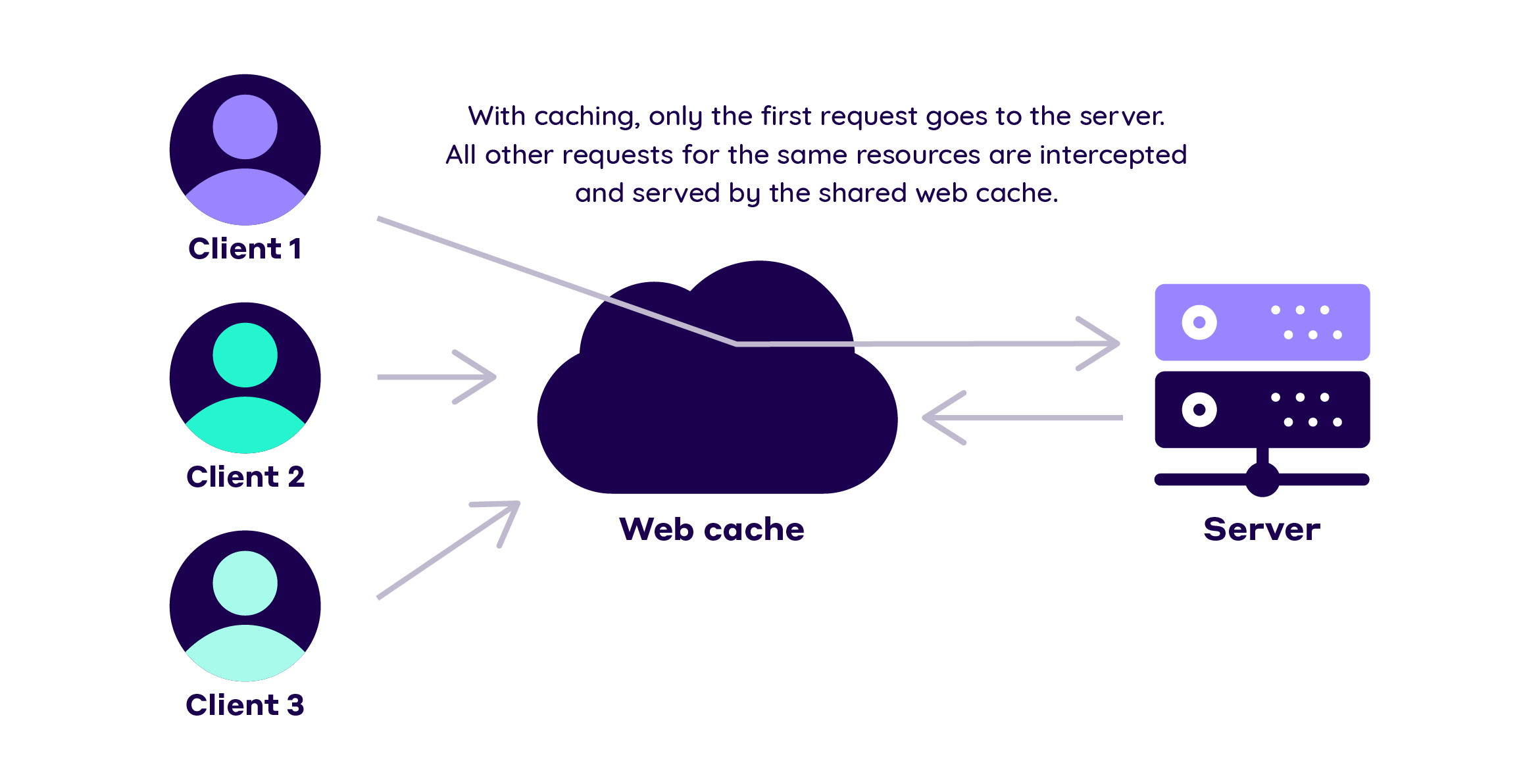 HTTP request with caching