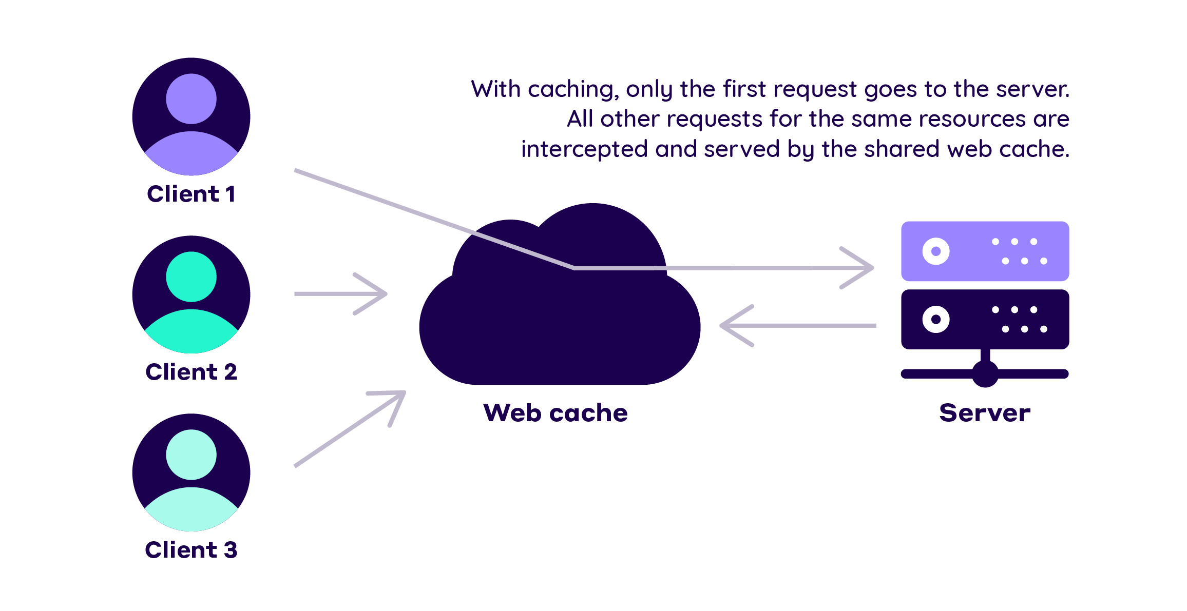 Web Caching