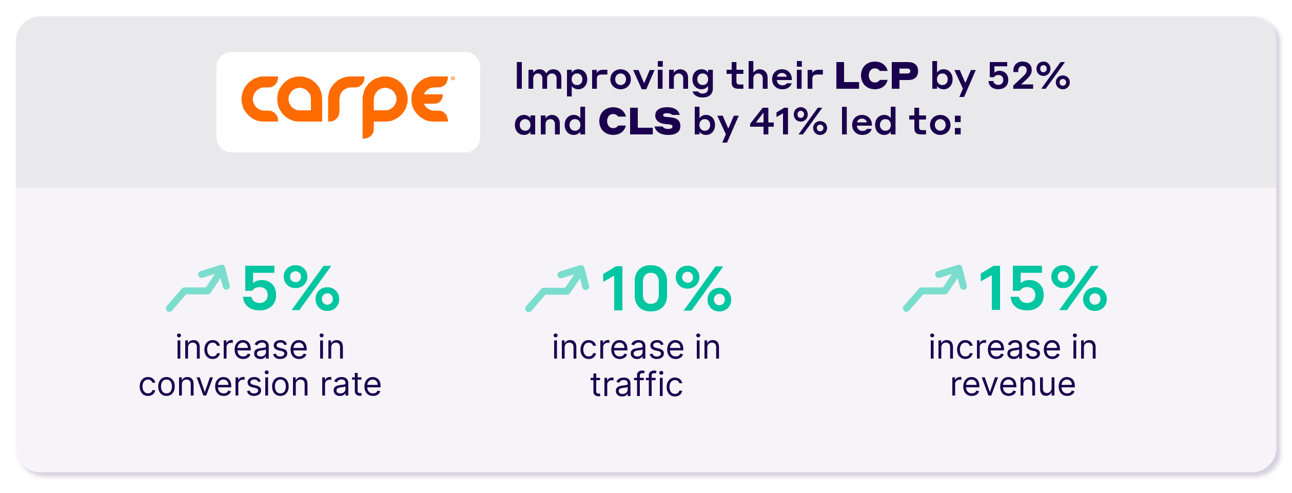 Carpe case study after Core Web Vitals optimization