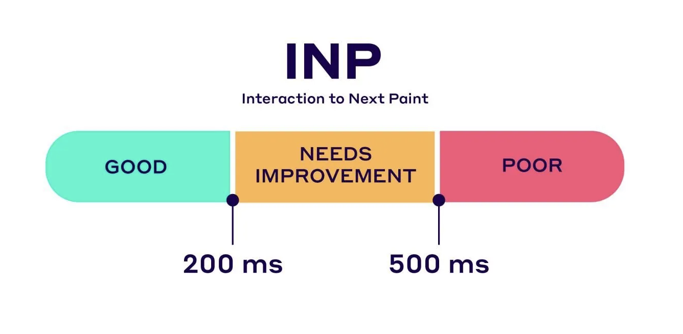 Interaction to Next Paint Responsiveness Metric Threshold
