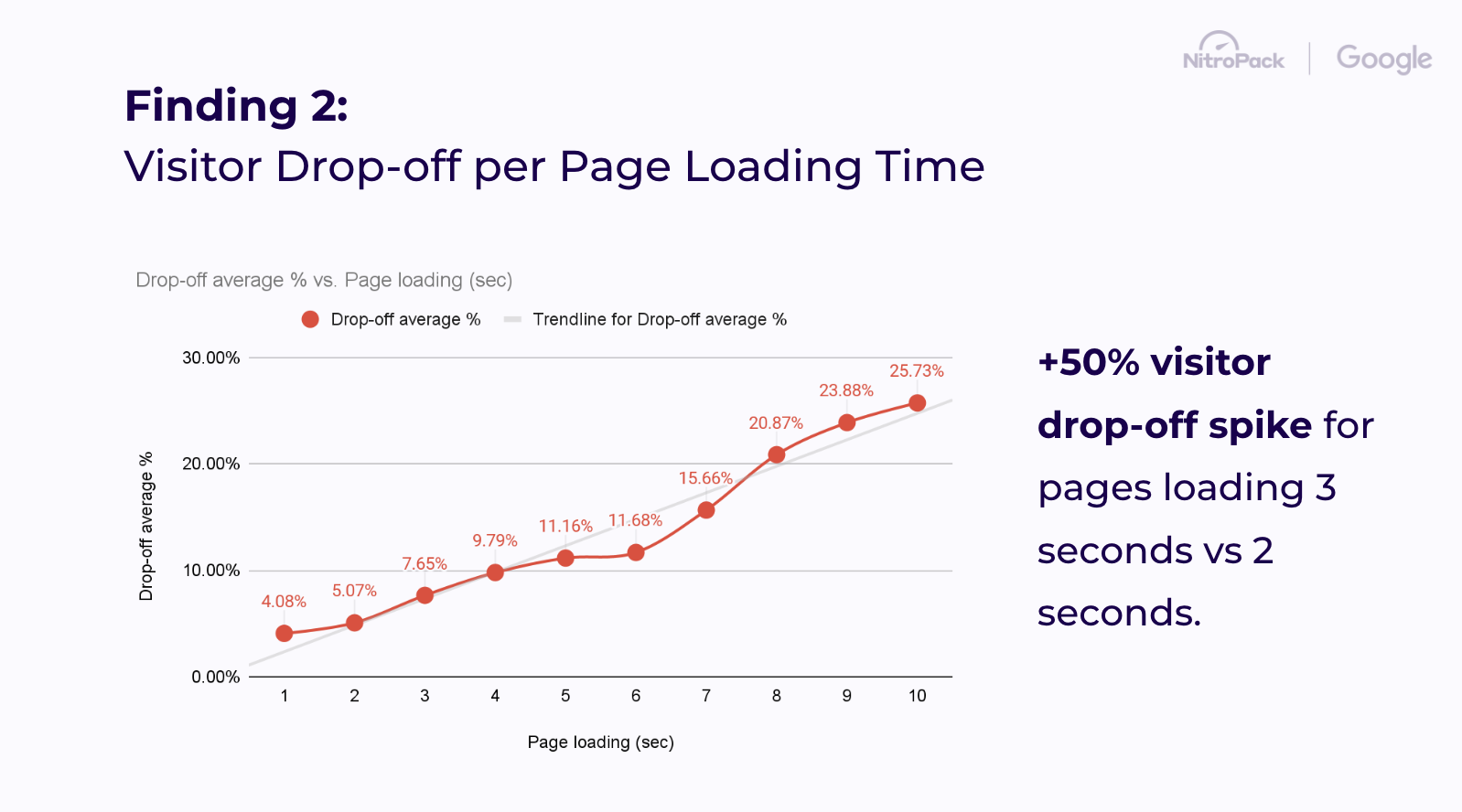 Visitor Drop-Off Rate per Page Loading Speed