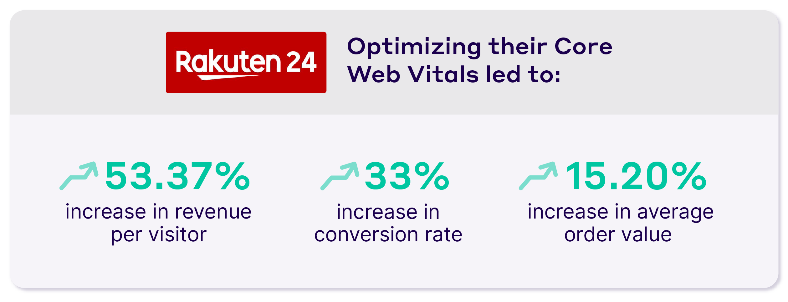 Rakuten case study conversion improvements