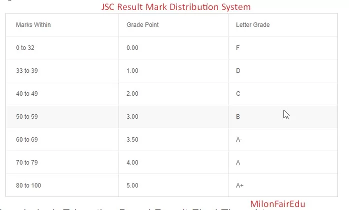 JSC Result Mark Distribution System