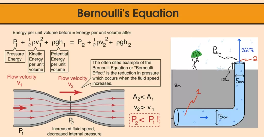 bernoulli equation