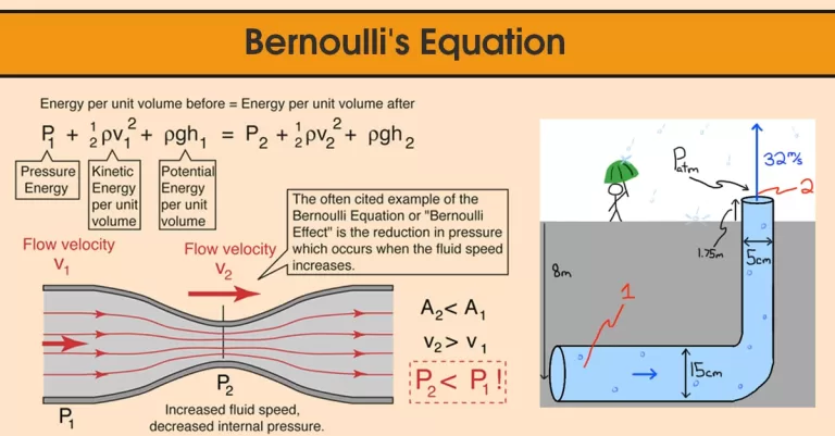 Bernoulli Equation, Applications and Limitations