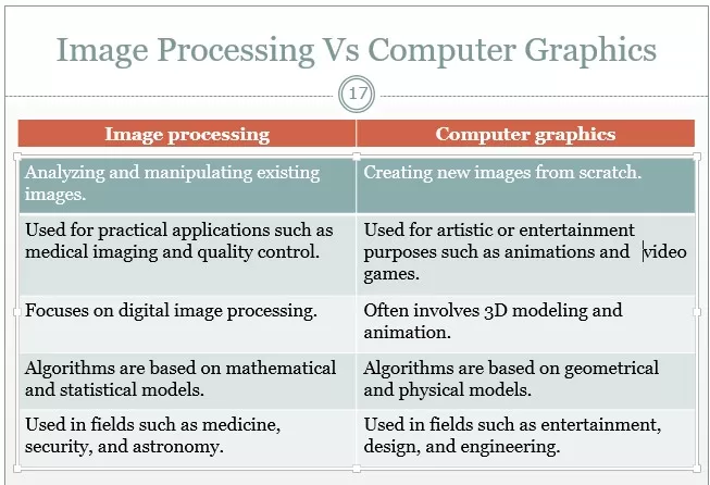 Image Processing Vs Computer Graphics