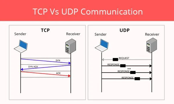 If you run TCP or UDP client without running the server what will happen?