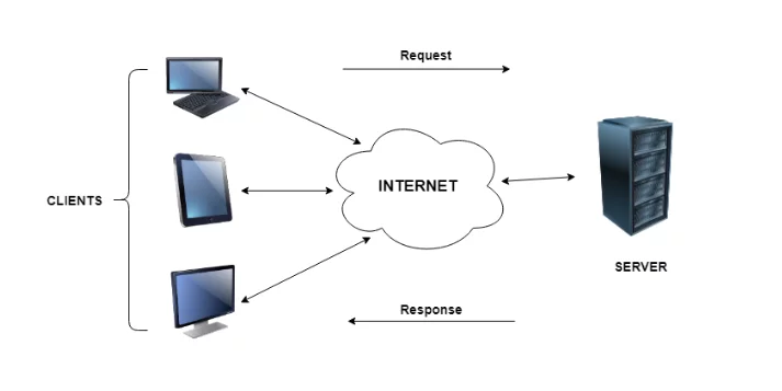 Define client and server. Explain the concept of client-server communication
